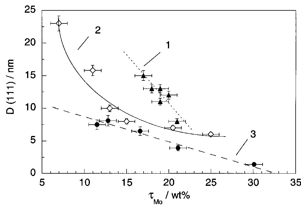 Fig. 6. Grain size (coherency length along, (111) direction) of Ni-Mo layers as a function of molybdenum content. Curve 1: 0.02 M Na2MoOg, pH 8.5 (electrolyte 1a); Curve 2: 0.02 M Na2MoQg,, pH 9.5 (electrolyte 1b); Curve 3: 0.03 M NazMoOu, pH 9.5 (electrolyte 2b). 