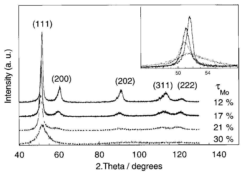 Fig. 5. XRD patterns for Ni-Mo layers deposited from solution containing 0.03 M NazMoQ, at pH 9.5 (electrolyte 2b). 