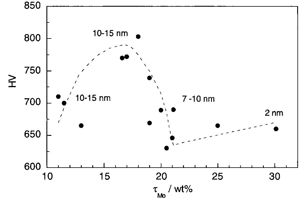 Fig. 8. Microhardness of various Ni-Mo deposits as a function of molybdenum content, two. Indices indicate the corresponding grain sizes (the dashed line is only a guide for the eyes). 