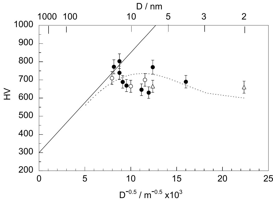 . 9. Microhardness of various Ni-Mo deposits as a function of D~™, (D mean grain size) (solid line: Hall-Petch relationship, dashed line 1). (OC) tuo = 11-13 wt % Mo; (@) tuo = 16-20 wt % Mo; (A) tuo = 25-30 wt % Mo. 