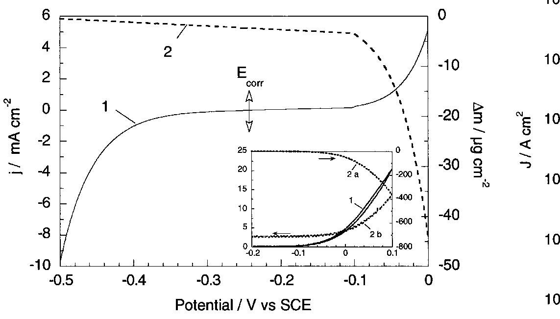 Fig. 10. Voltammetric behaviour in de-aerated 1 N HCI solution of a Ni—Mo layer (20 wt %) deposited from electrolyte 1b on the EQCM (scan rate: 1 mV s~!). Curve 1: current density response; Curve 2: mass change response. Insert: forward and reverse scans in the potential range —0.2, +0.1 V. 