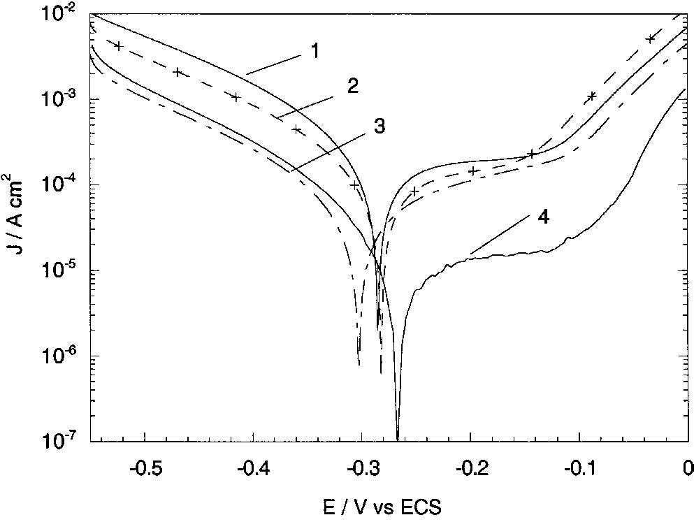 Fig. 11, Polarisation curves of various Ni-Mo deposited from solution 0.03 M NasMoOug, pH 9.5 (electrolyte 2b). Curve 1: tuo = 12 wt%;  Curve 2:tMo = 17 wt%; Curve 3: tmo = 30 wt%; Curve 4: Hastelloy B.  For nanocrystalline nickel it has been shown that, though the thickness and composition of the passive 