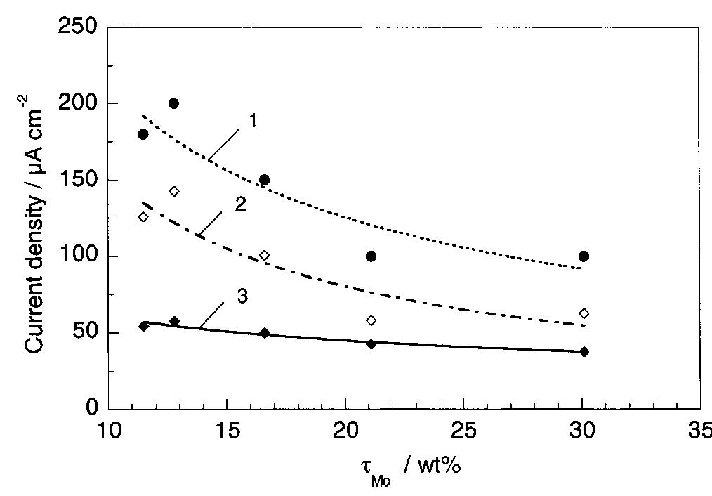 Fig. 13. Passive behaviour as a function of molybdenum content (electrolyte 2b). Curve 1: Passivation current density, J); Curve 2: Jintrinsic = Jeb — Jp; Curve 3: Jp calculated according to [21].  Ni-Mo alloys have been electrodeposited using direct current. The grain size of the alloys decreases when the 