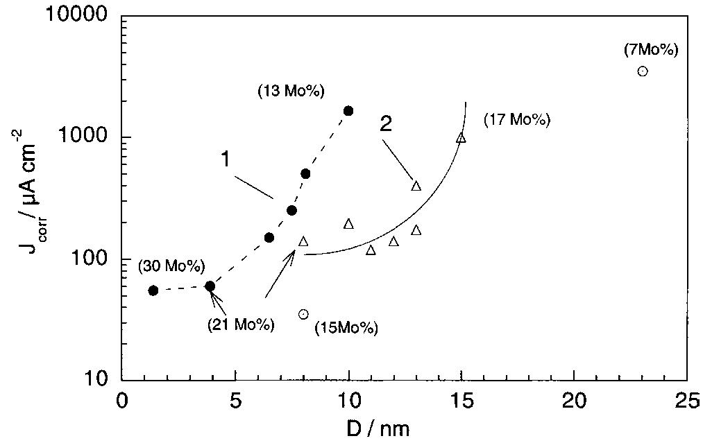 Fig. 12. porrosion current density as a function of grain size. Curve 1: 0.03 M NayMoOug, pH 9.5 (electrolyte 2b); Curve 2: 0.02 M NayMoOu, pH 8.5 (electrolyte 1a); (©) 0.02 M Na.MoOug, pH 9.5 (electrolyte 1b). 