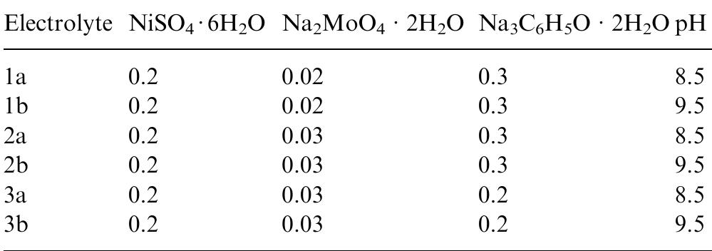 Table 1. Composition of the main plating solutions (mol dm~*) 