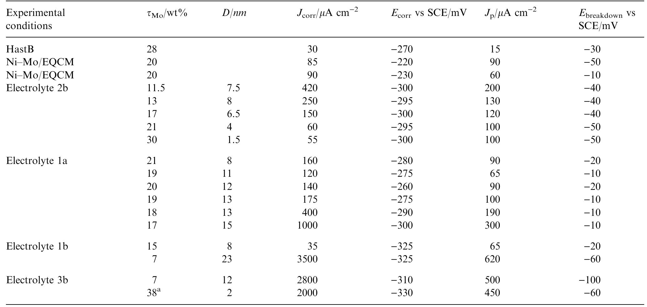 Table 2. Molybdenum content, two, grain size, D, corrosion current density, Jcor, corrosion potential, E.o,,, passive current density, J, an breakdown potential, Epreakdown  “This layer showed several cracks 