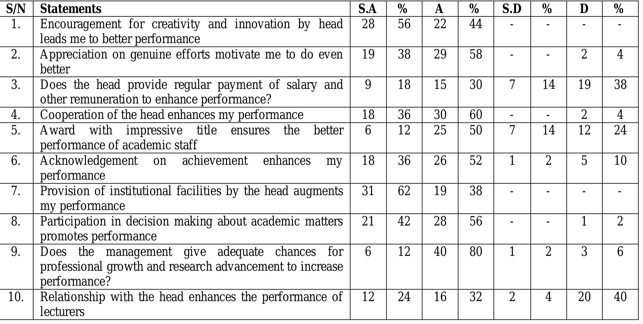 (PDF) Motivation and Effective Performance of Academic Staff in Higher ...