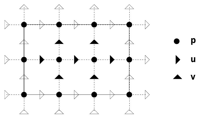 Figure 1: The staggered grid. The boundary is marked by a solid line, the inner points in the grid have filled symbols, and variables at the empty symbols are determined by the boundary conditions. 