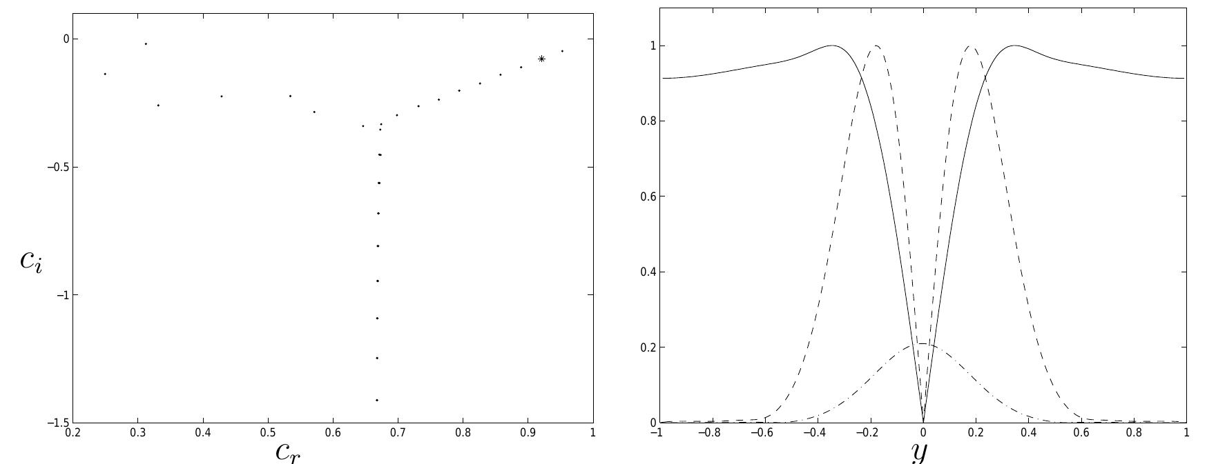 Figure 3: Eigenvalues (left) for 2D Orr-Sommerfeld modes in plane Poiseuille flow at Re = 2000, a = 1. Shape (right) of normalized, absolute eigenfunc- tions of velocities u (dashed), v (dash-dotted) and pressure (solid) of the mode corresponding the eigenvalue marked with x.  