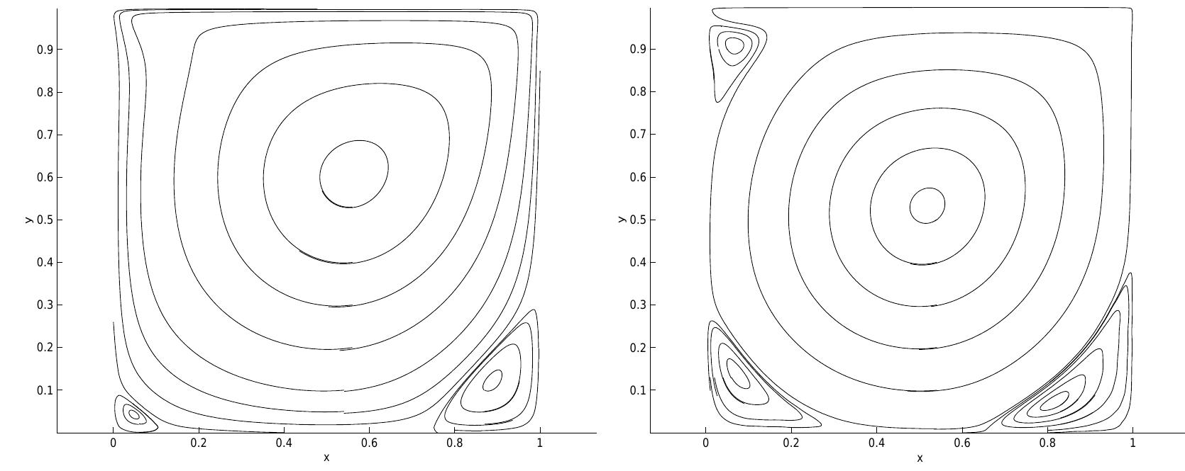 nq  The Navier-Stokes equations are solved for the driven cavity problem. This is a standard problem on a two-dimensional square [0, 1] x [0, 1] with a Cartesian grid.  nq  The steady flow is computed in a closed cavity with a prescribed velocity at the  upper wall y = 1. The streamlines of the solution at two different Re are found in Fig. 4. The steady state is reached by integrating the time-dependent equation until the time-derivatives are sufficiently small. Only one outer iteration in the iterative method is needed in the time steps. 