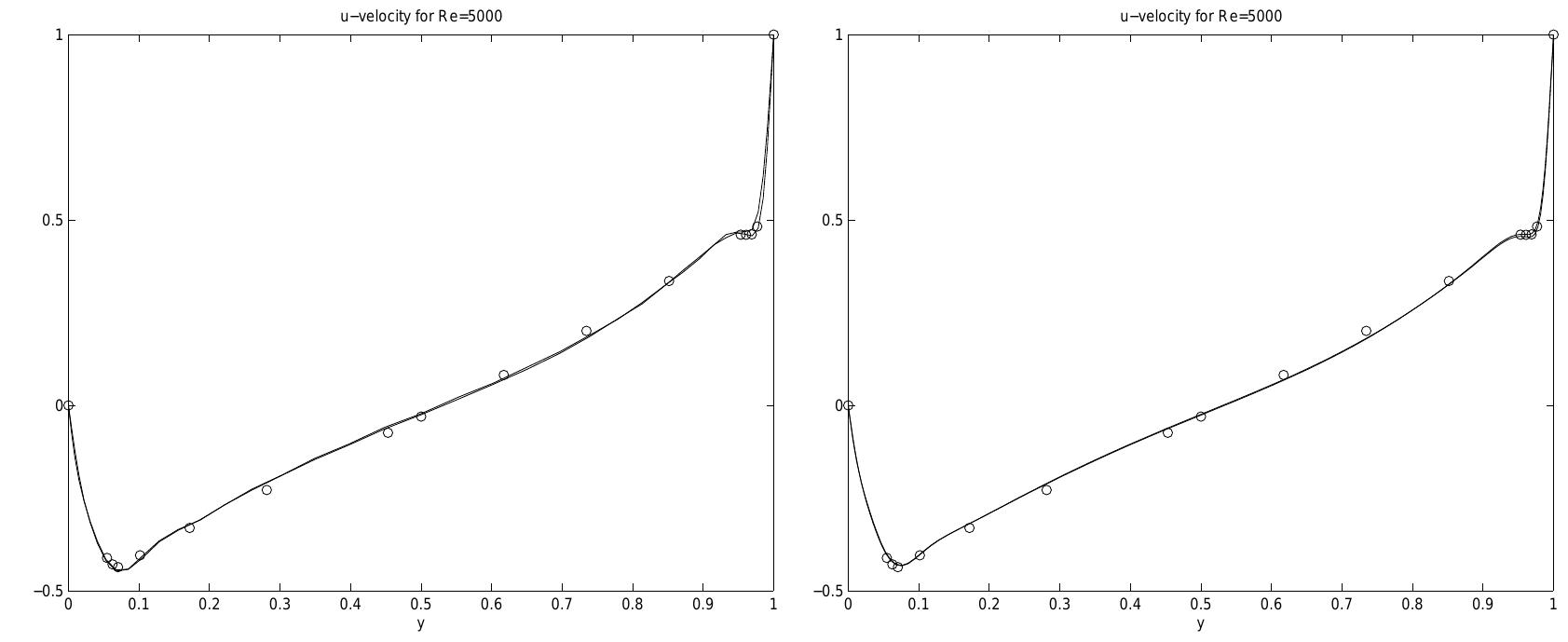 Figure 5: The computed solution for u at Re = 5000 (solid lines) is compared with results from [15] (0) along x = 0.5 on a 41 x 41 grid (left) and on a 81 x 81 grid (right). 