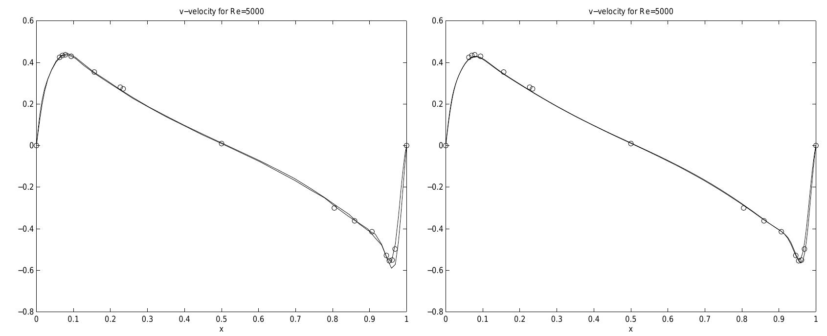 Figure 6: The computed solution for v at Re = 5000 (solid lines) is compared with results from [15] (0) along y = 0.5 on a 41 x 41 grid (left) and on a 81 x 81 grid (right). 
