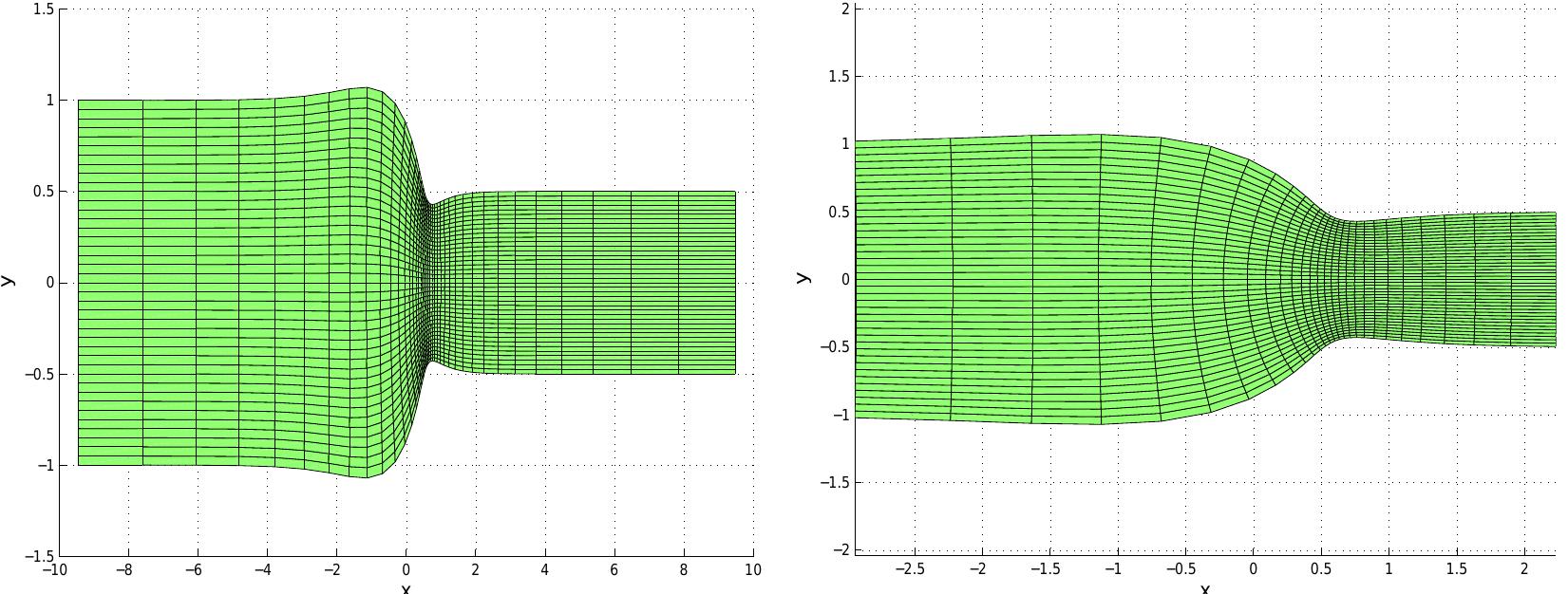 Figure 8: Grid of the constricting channel geometry. The full computational domain (left) and the area around the constriction (right) with equal scaling of the axes.  4.4  Unforced solution in a constricting channel 