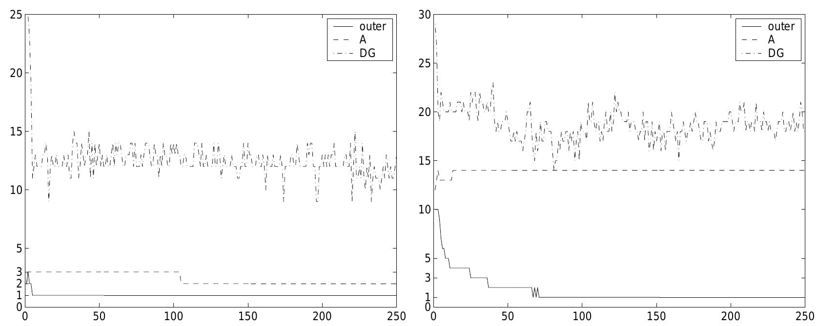 for a smaller ¢ and a larger At as expected from (30). The most time consuming part is the solution of the Poisson-like equation (25). This part is not sensitive to changes in At and the increase in number of iterations from the left to the right figure in Fig. 9 is caused by the decrease in ¢. To improve the efficiency of the method, the focus should be on reducing the computing time spent on the solution of (25).  An accurate discretization of the incompressible Navier-Stokes equations in the primitive variables has been developed for two space dimensions. The method can be extended in the third dimension by a spectral approximation without too much difficulty. It is of fourth order accuracy in space and of second order in time in all variables. These orders have been verified in numerical experiments including curvilinear grids. The boundary conditions have been proved to be stable for Cartesian grids and are so in practice also for non-Cartesian grids. The compact difference operators simplify the treatment at the numerical boundaries and no extra numerical boundary conditions are needed for the pressure. The variables are located in a staggered grid to improve the accuracy and to make the method less prone to oscillatory behavior. A system of linear equations is solved in every time step using outer and inner iterations with preconditioning of the subproblems. The difficulty with the nonuniqueness of the pressure and a singular system matrix is avoided by the definition of the boundary conditions. The outer iterations are preconditioned by an approximate factorization with control of the iteration errors. 