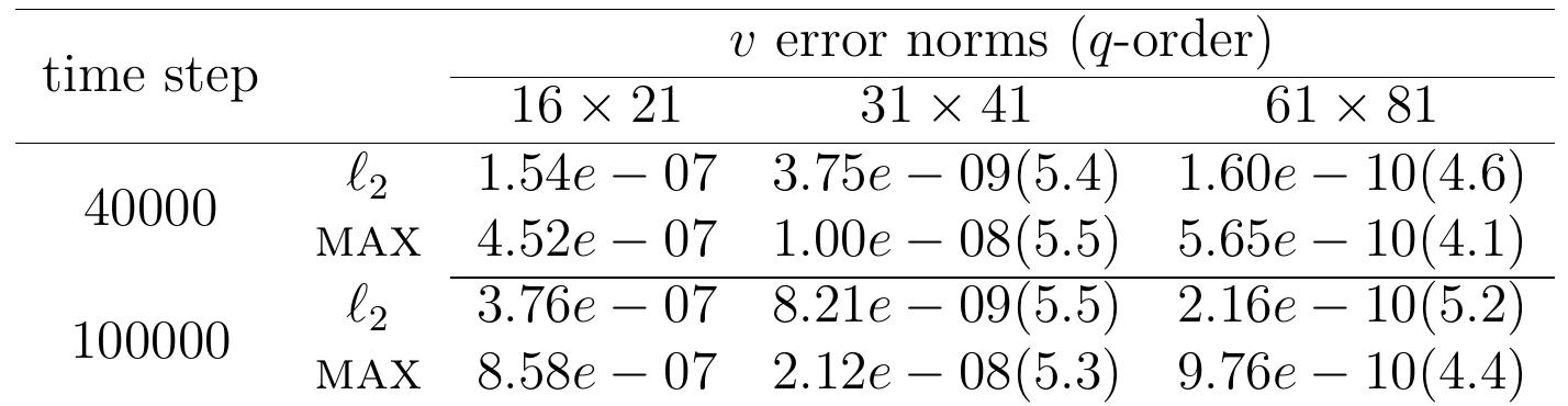 Table 2: Orr-Sommerfeld solutions for 2D Poiseuille flow. The spatial errors in ¢ measured in the £2 and maximum norms and order of accuracy are shown. 