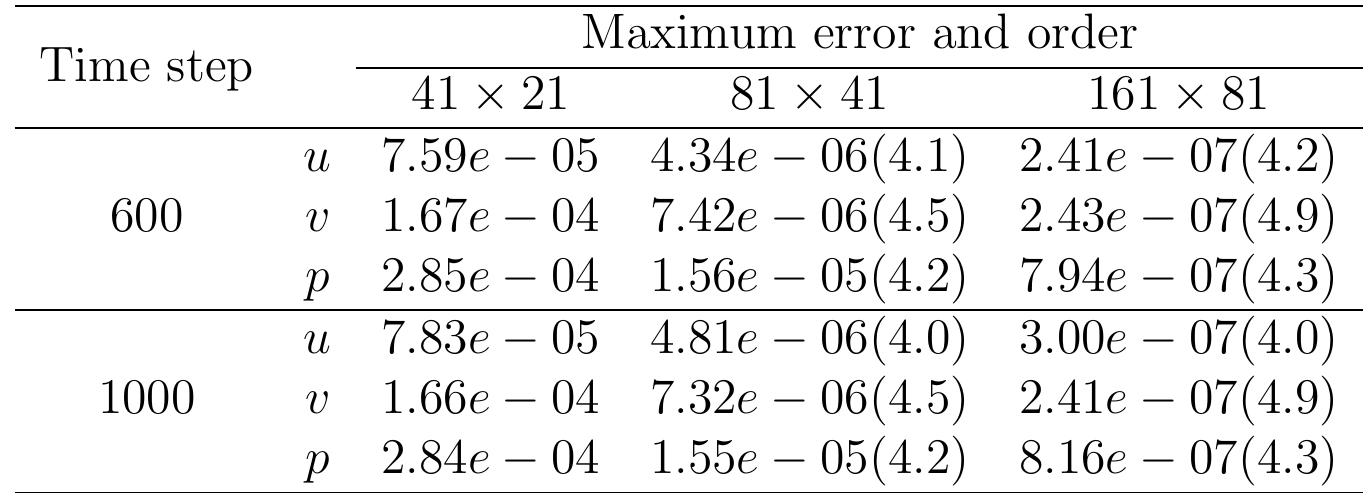 Table 5: Spatial errors and convergence rates measured in the @; norm of the forced solution in the constricting channel at Re = 100 