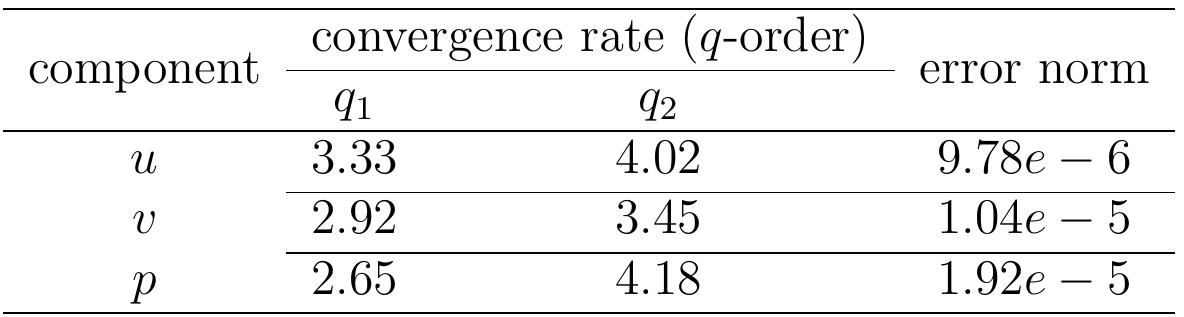 Table 6: Spatial convergence rates and estimates of the numerical error on 81 x 81  grid measured in the @; norm for laminar flow in the constricting channel at Re = 150  The convergence history of the outer and inner iterations (22), (24) and (25) is presented in Fig. 9. The performance is displayed for a long time step and a strict tolerance and a short time step and a tolerance at about 1/2 of the accuracy in the solution in Table 6. The initial solution in the interior is the constant zero solution. This is then integrated for the next 250 steps with Dirichlet inflow conditions and Neumann outflow conditions on the velocity (12). The number of outer iterations is 1 in most of the time steps. The solution of (24) is less efficient 