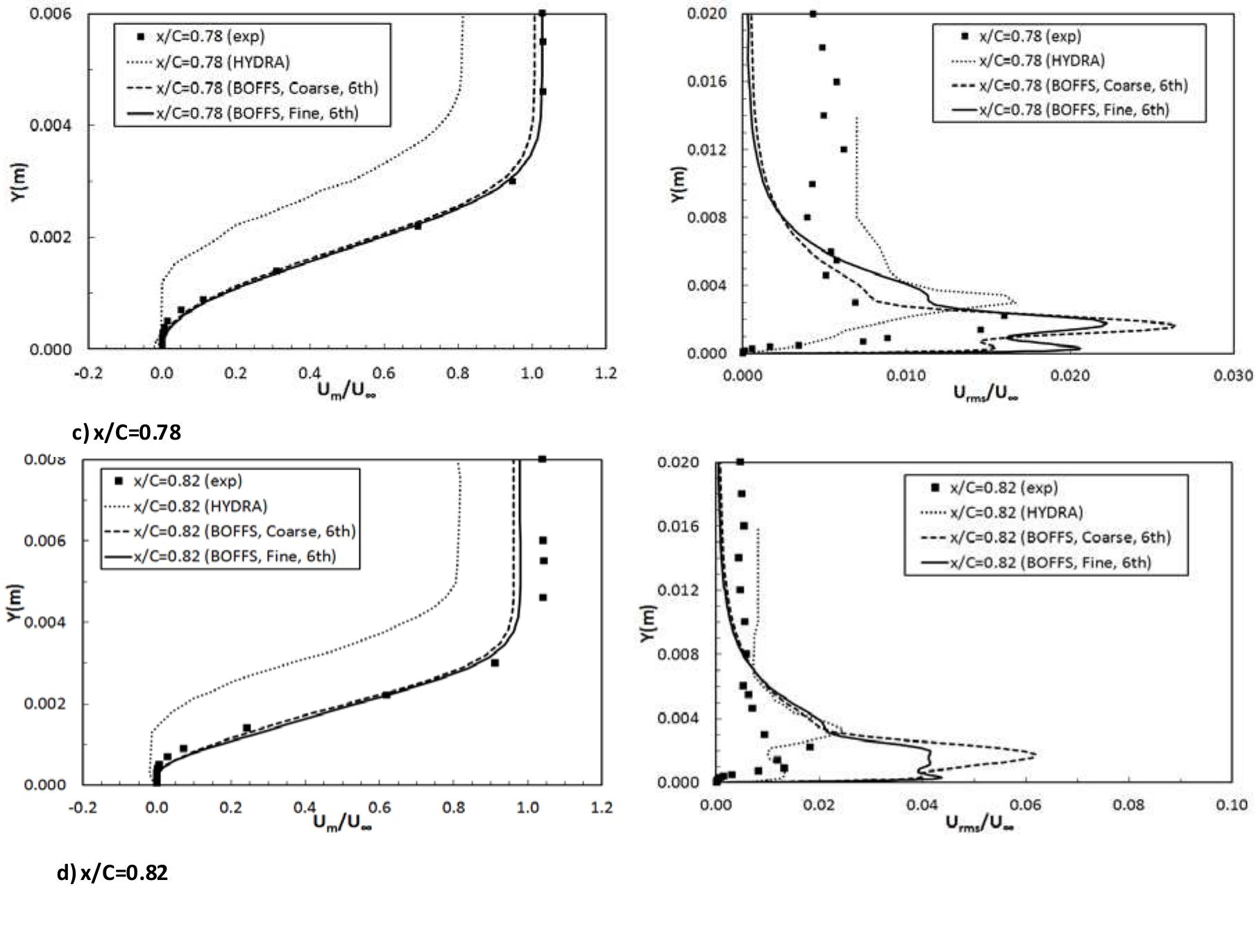 Mean velocity and rms velocity profiles at streamwise