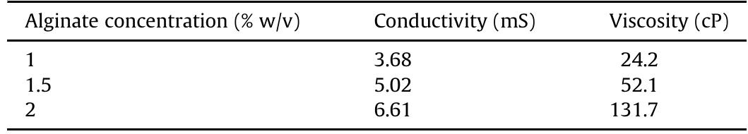 Viscosity and conductivity of alginate solutions. table 2