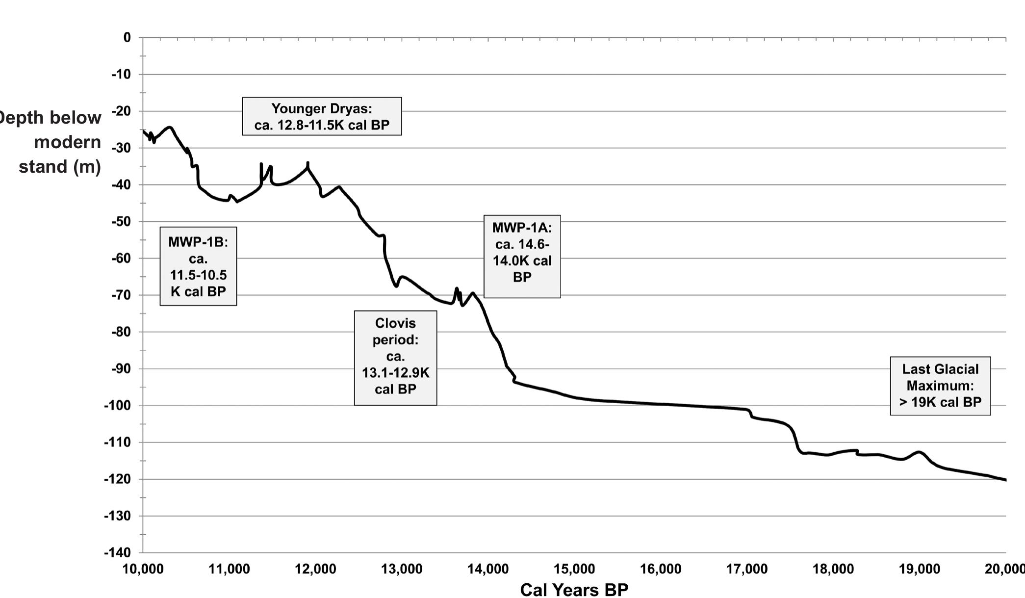 (PDF) The Late-Pleistocene Human Settlement of Interior North America ...