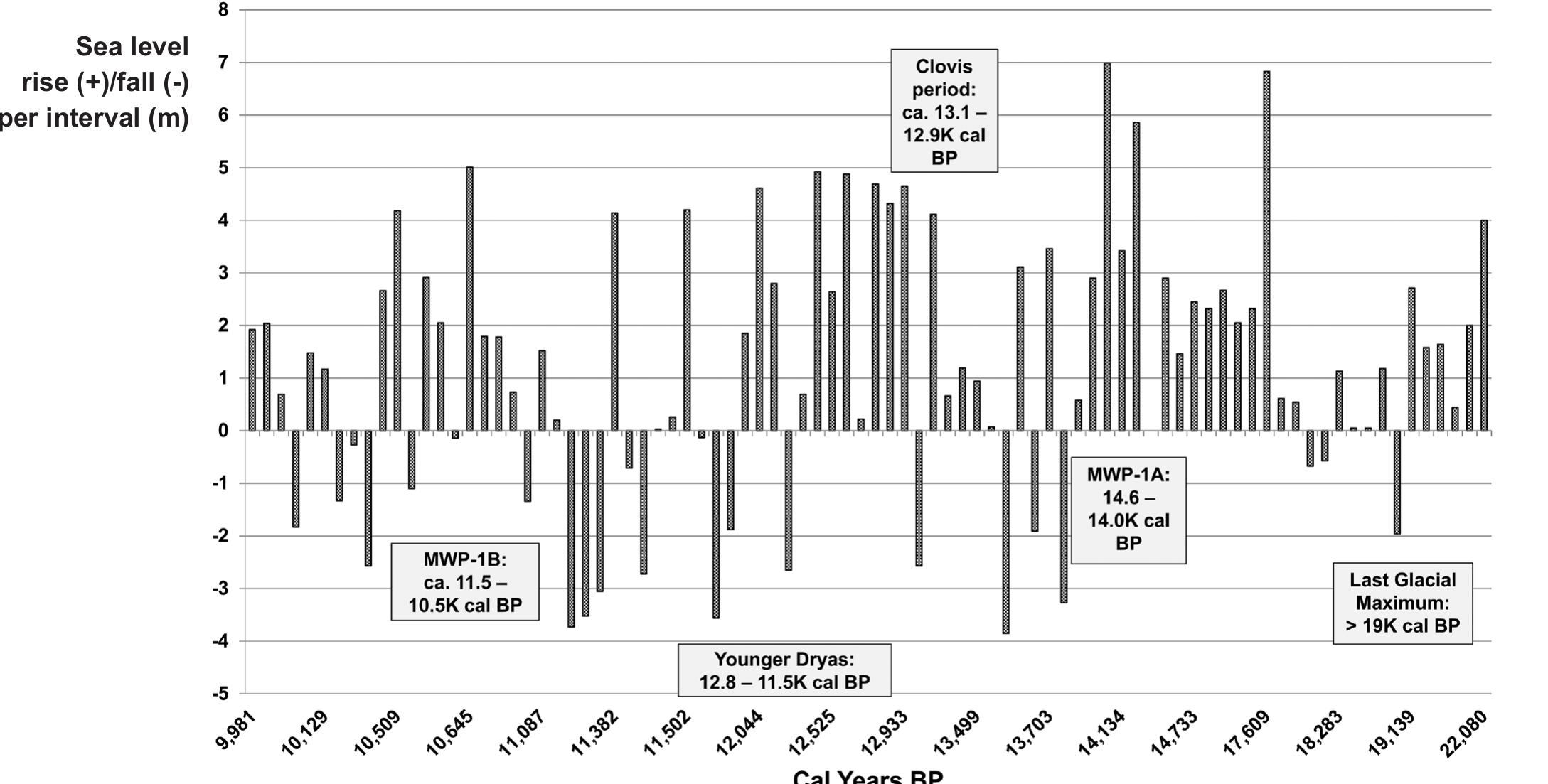 (PDF) The Late-Pleistocene Human Settlement of Interior North America ...
