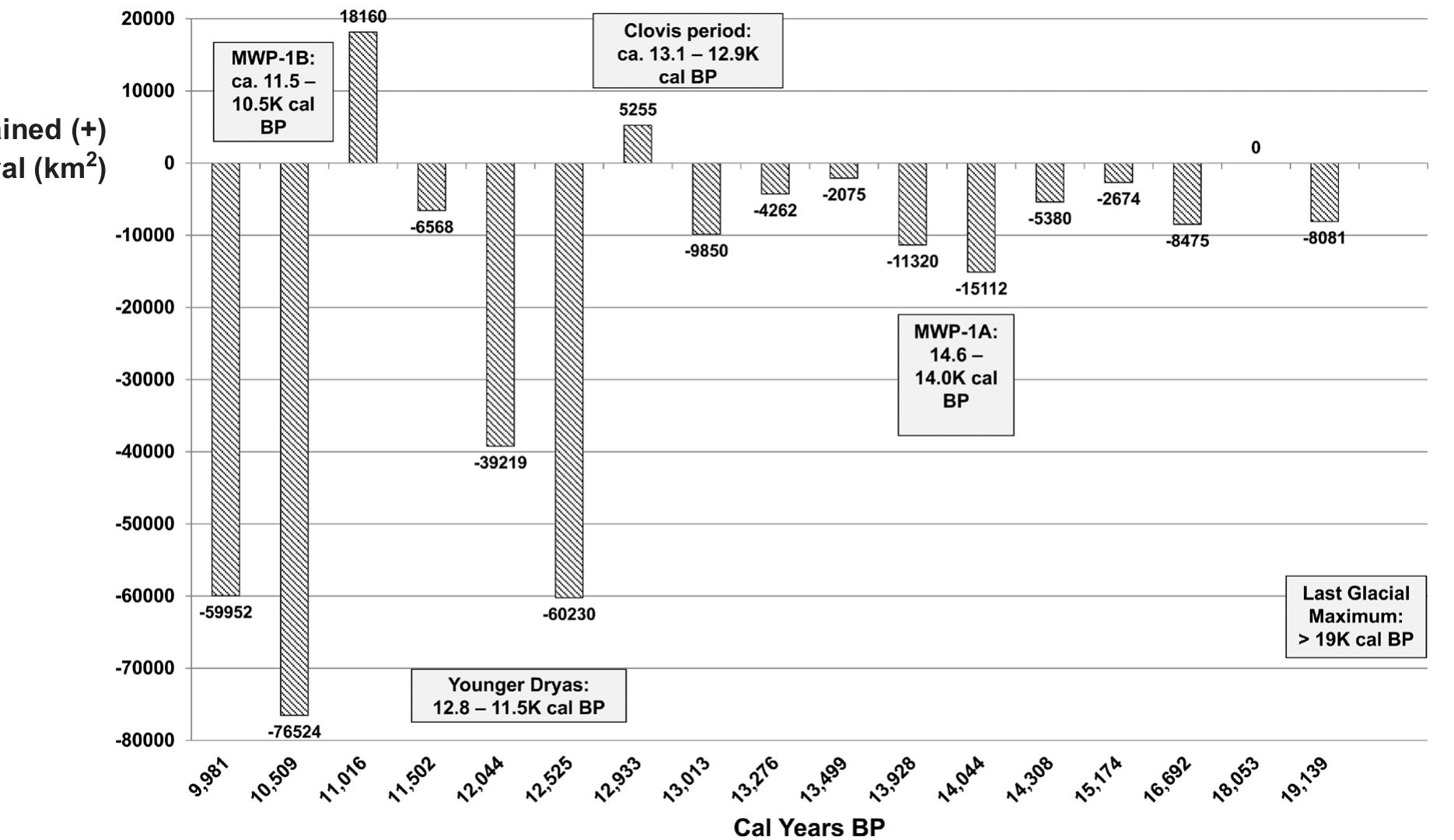 (PDF) The Late-Pleistocene Human Settlement of Interior North America ...