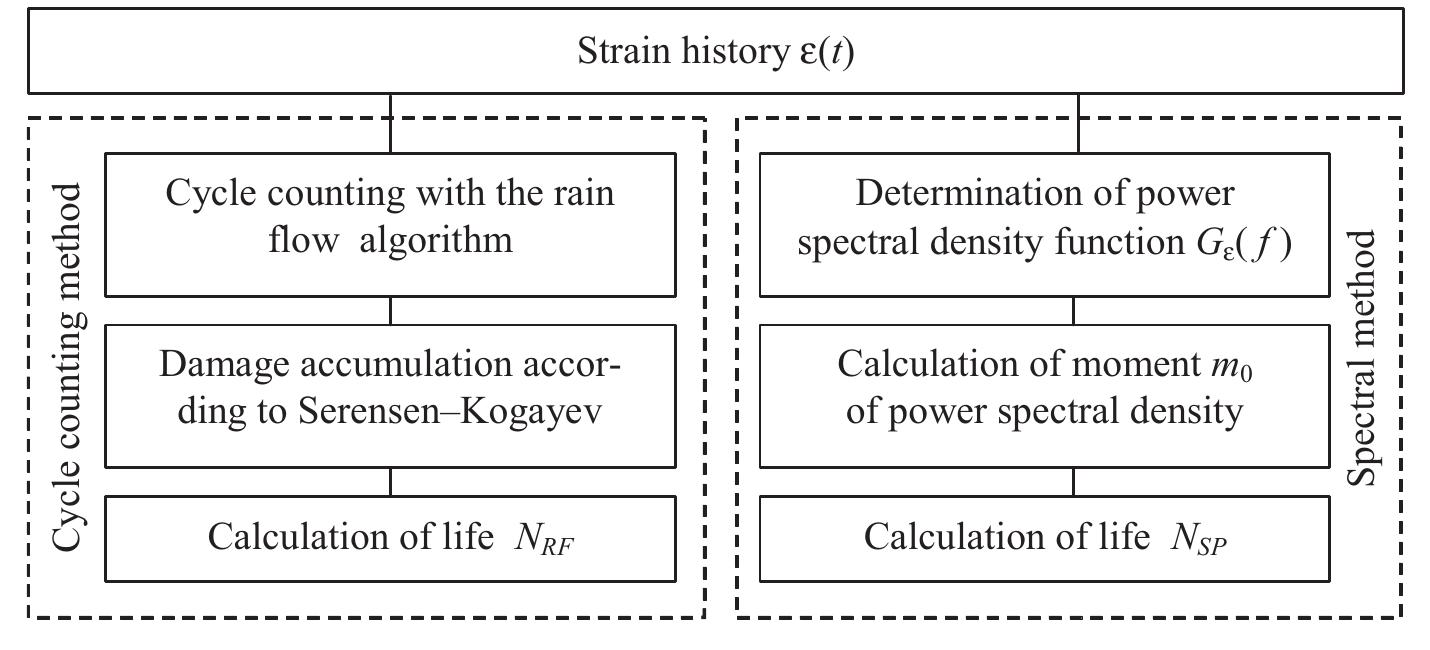 (PDF) Fatigue life under variable-amplitude loading according to the ...