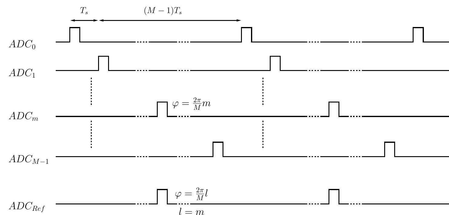B.8: timing diagram for the identification with a reference