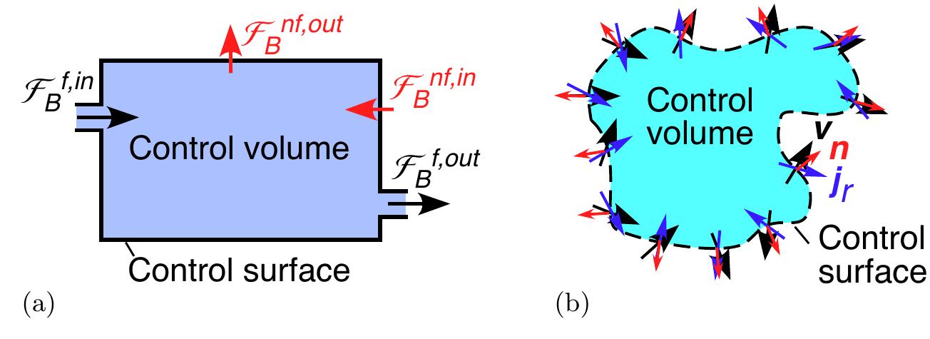 (PDF) Control Volume Analysis, Entropy Balance and the Entropy ...