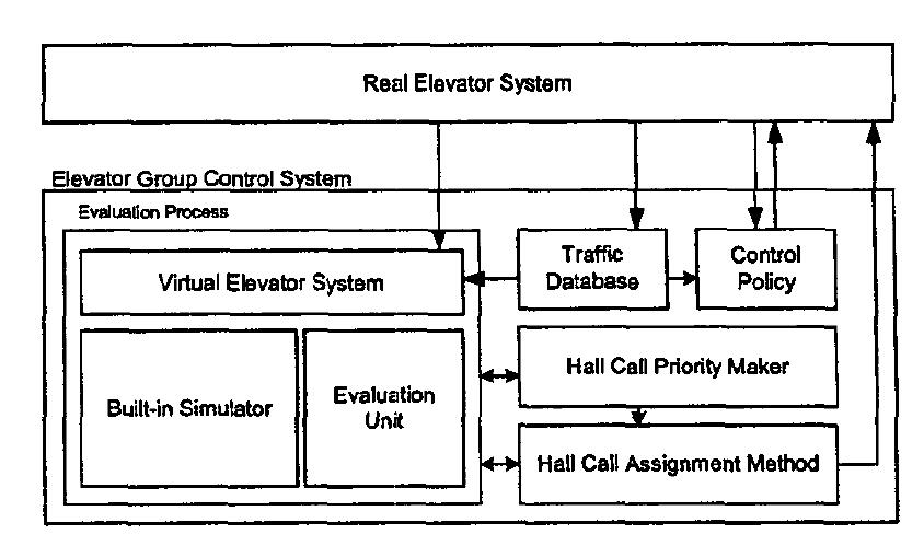 (PDF) Design of modern elevator group control systems