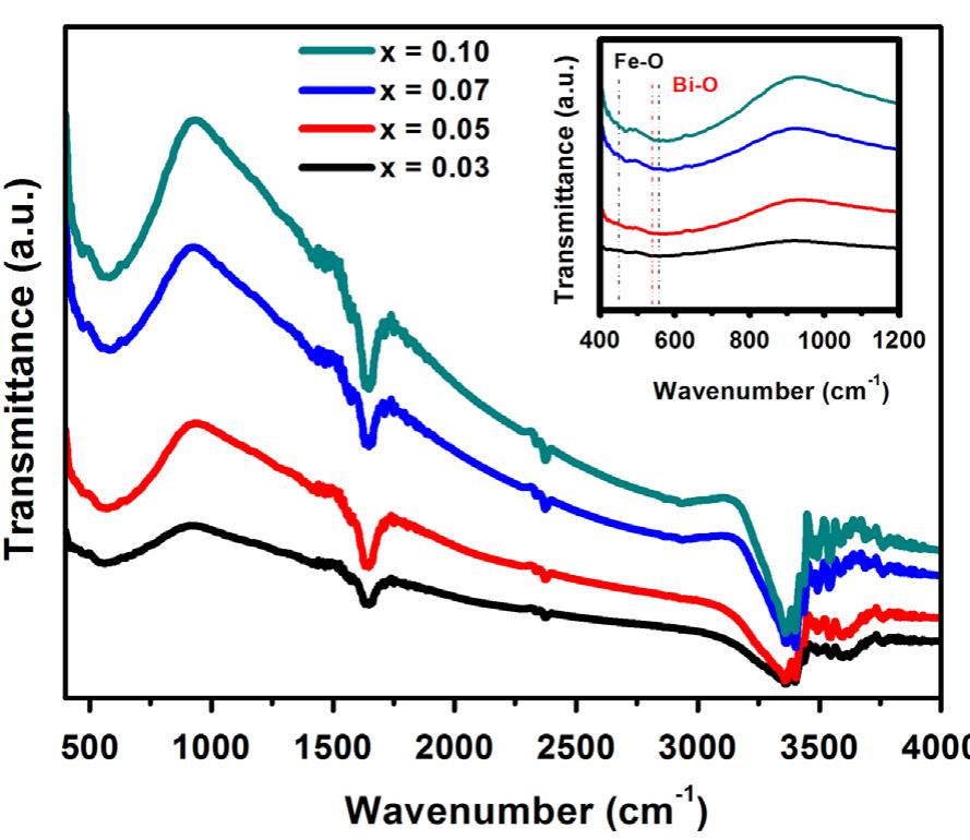 Ftir spectra bi; _.ce,feo3 samples in the wavenumber range