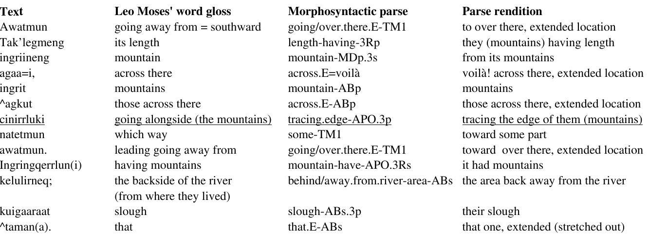 Woodbury/Moses 1984 Translation: It followed a ridge of mountains just beyond it, flowing in front of the mountain ridge. The mountains and the slough were both behind the camp.  Leo Moses' Real Time Translation: leading inward,..and the mountains could be seen... she saw a person, traveling alongside of the mountain.  