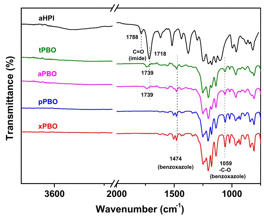 Atr-ftir spectra of tpbo, apbo, ppbo and xpbo polymers. ahpi