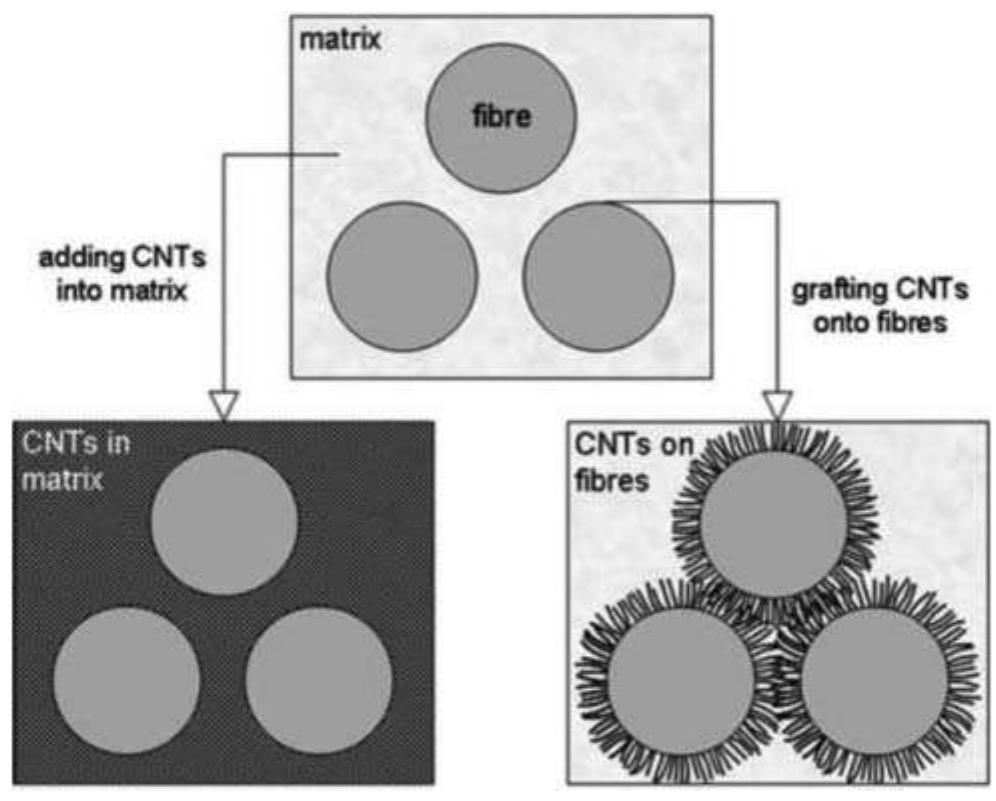 Schematic diagrams of conventional fiber-reinforced polymer