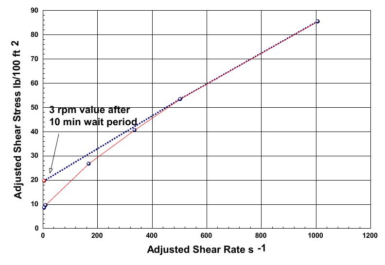 Viscometer Graph Fann viscometer values adjusted for shear rate and shear