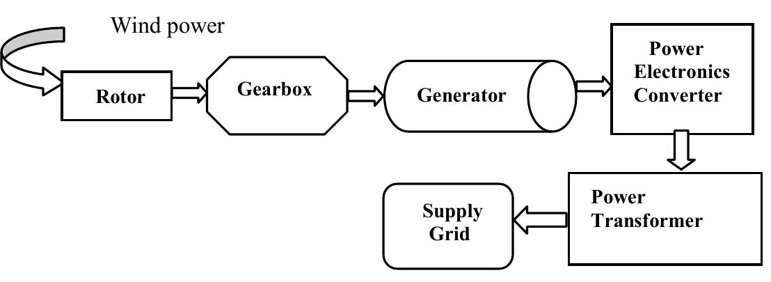 Figure 1 - from Power electronics applications in wind