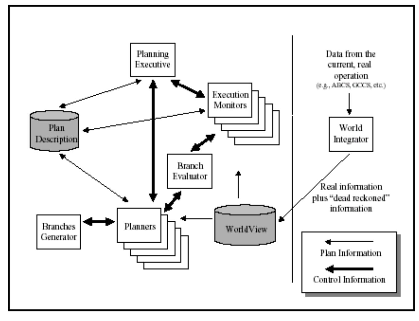 Military Workflows Example Figure 10 - from A survey of military planning systems