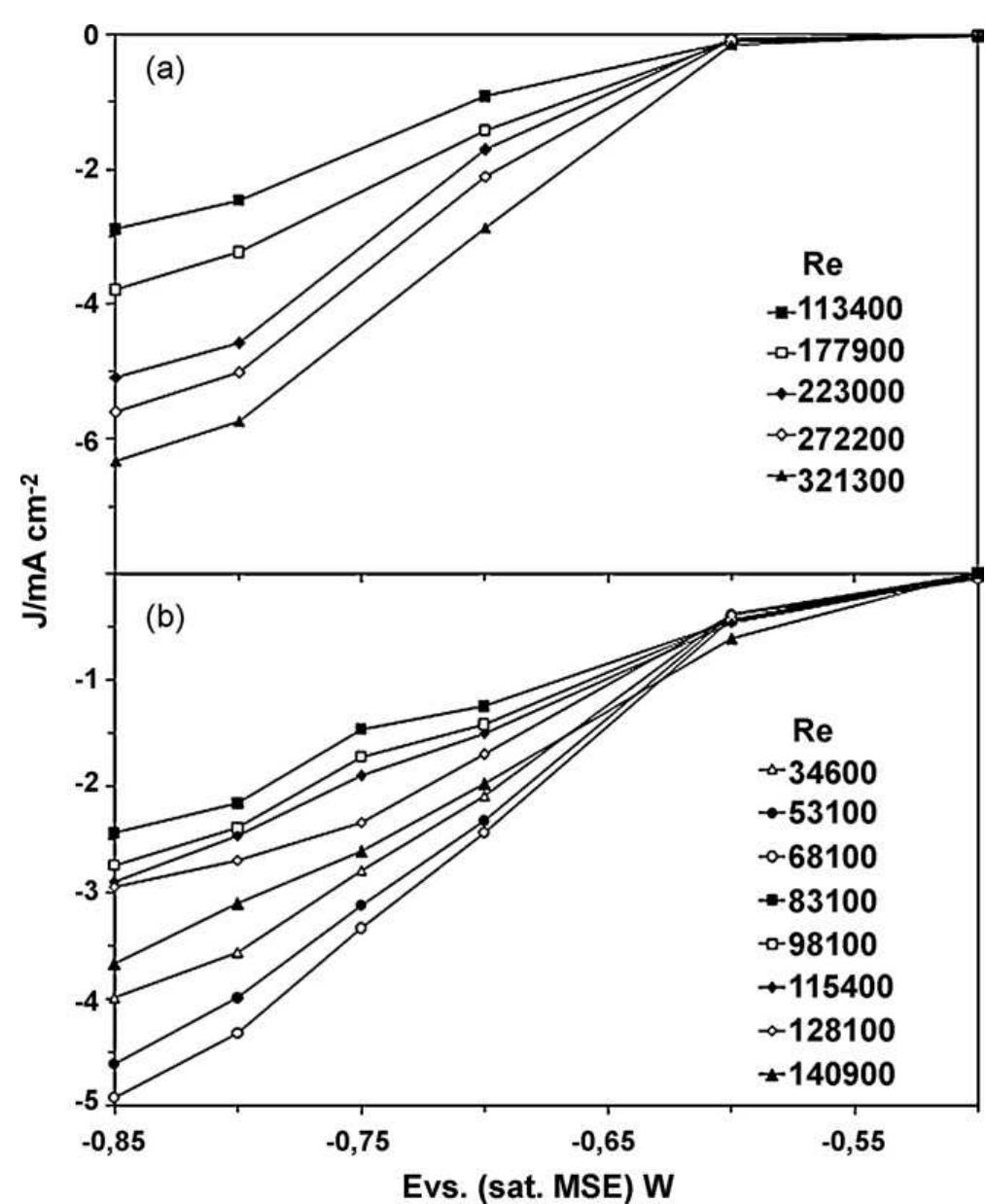 Typical sampled current density vs. cathodic potential pulse