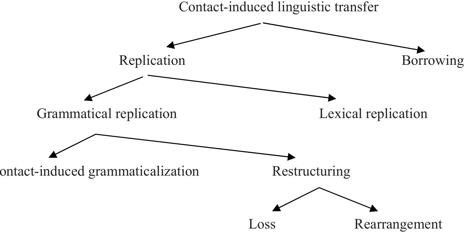 (PDF) Constraints on Contact-Induced Linguistic Change