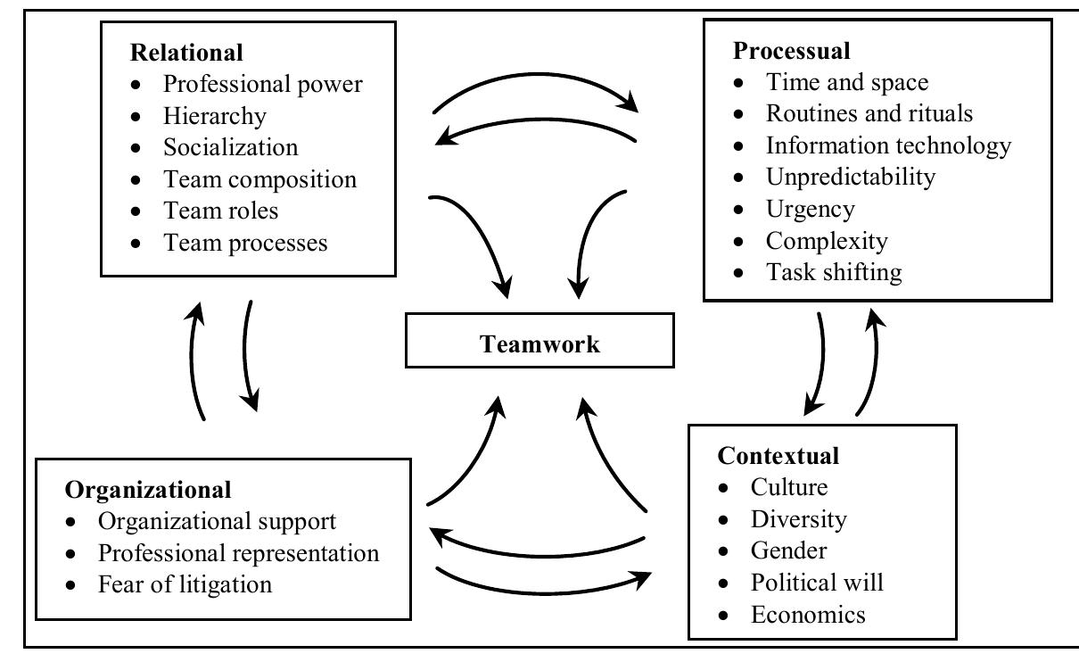 The first relational domain consists of professional power,