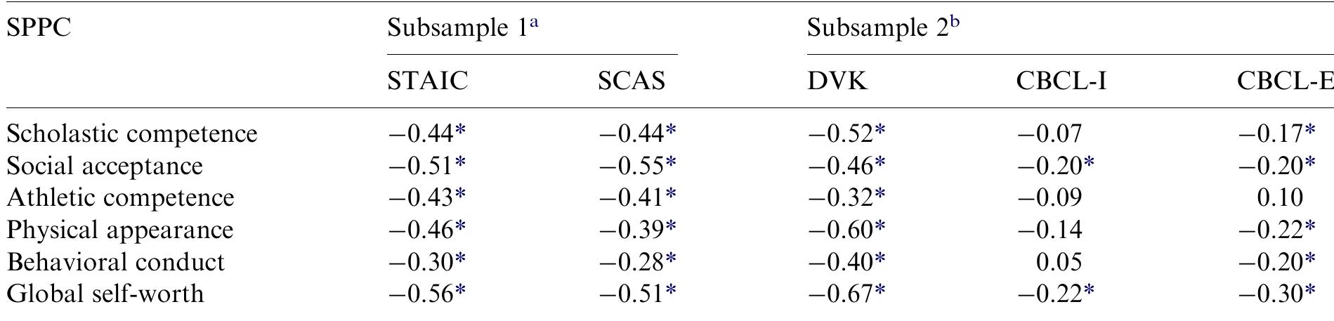 Self Perception Profile.pdf (PDF) The Self-Perception Profile for Children: further evidence for ...