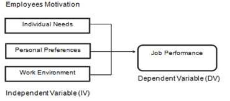 Figure 1 - Relationship between Employee Motivation and Job