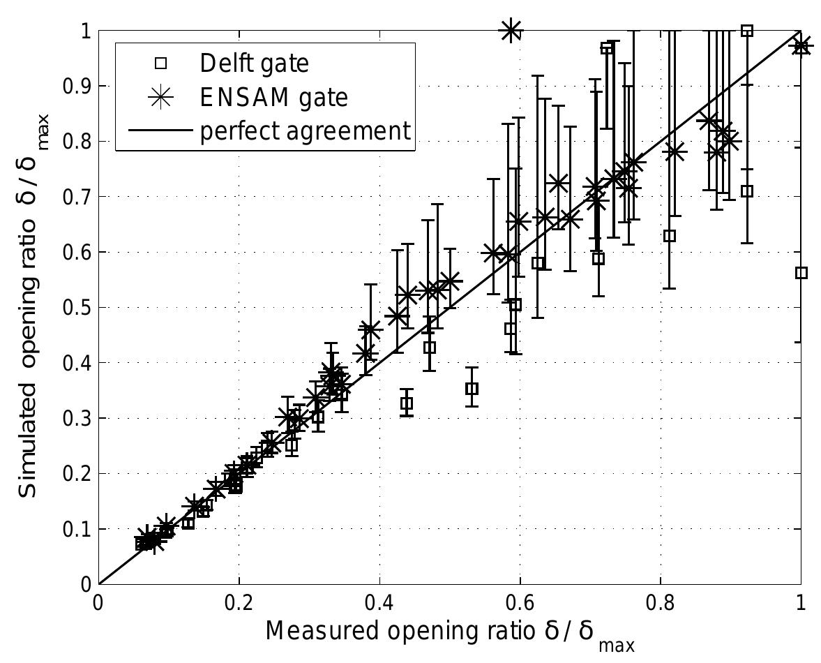 Comparison of model and measurements for the angle 6, where