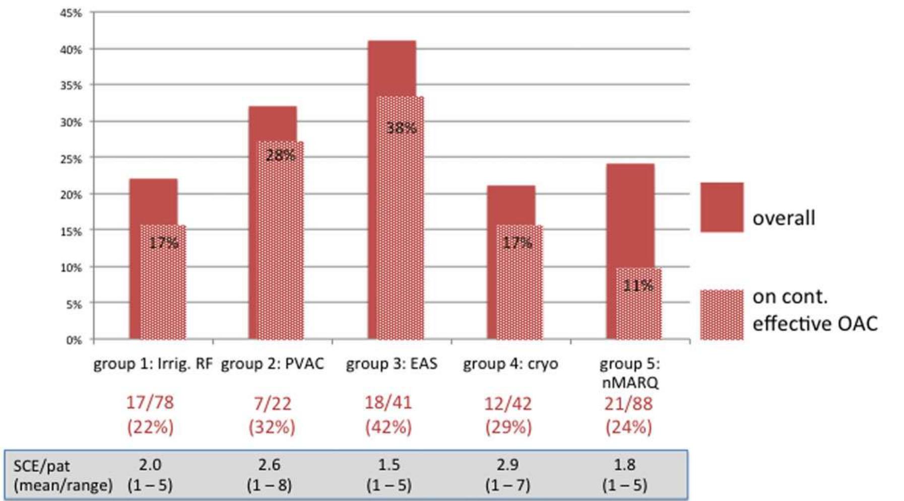Figure 4 - Silent Cerebral Events/Lesions Related to Atrial
