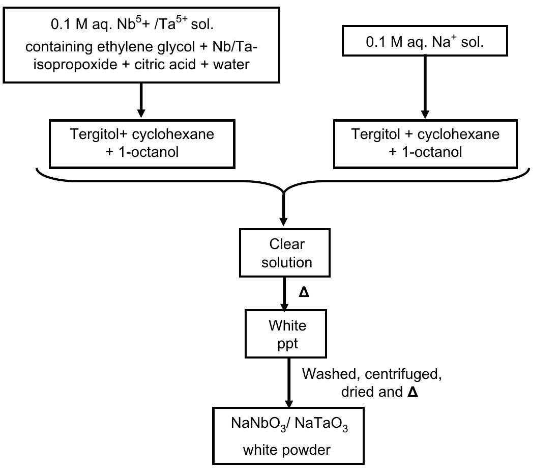 Flow chart for the synthesis of nanocrystalline nanbo3 via a
