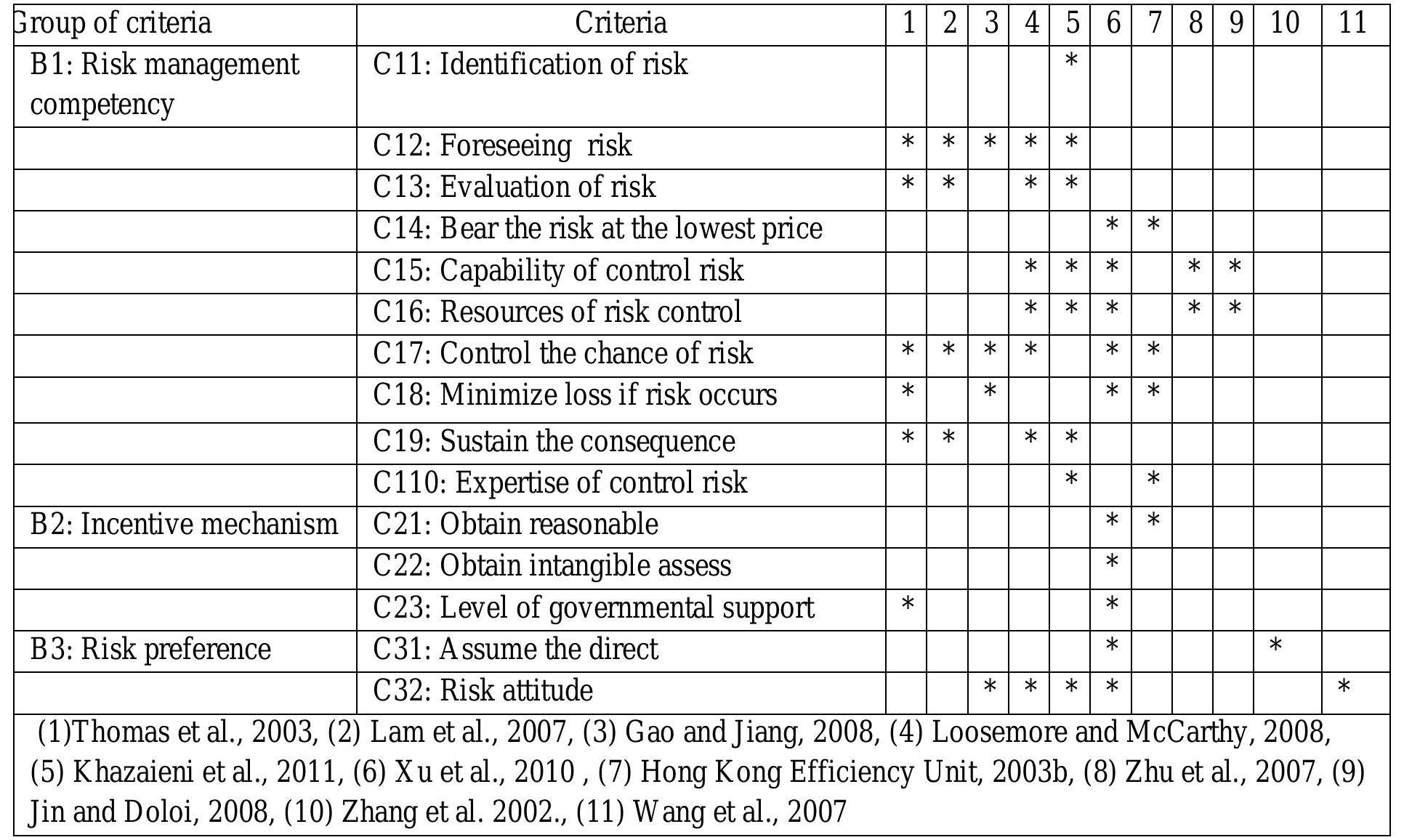 (PDF) Assessment of Risk Allocation Criteria in Malaysian PPP Projects
