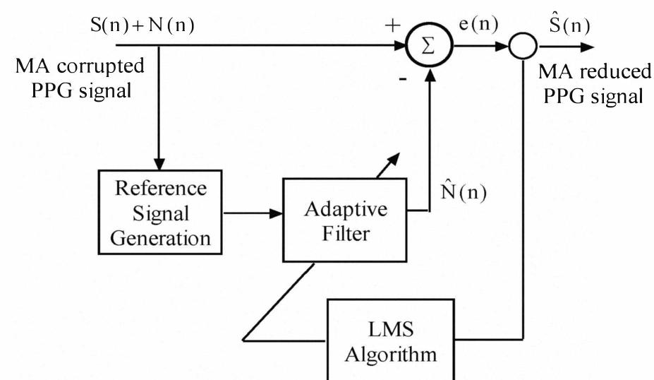 (PDF) Adaptive reduction of motion artifacts from PPG signals using a ...