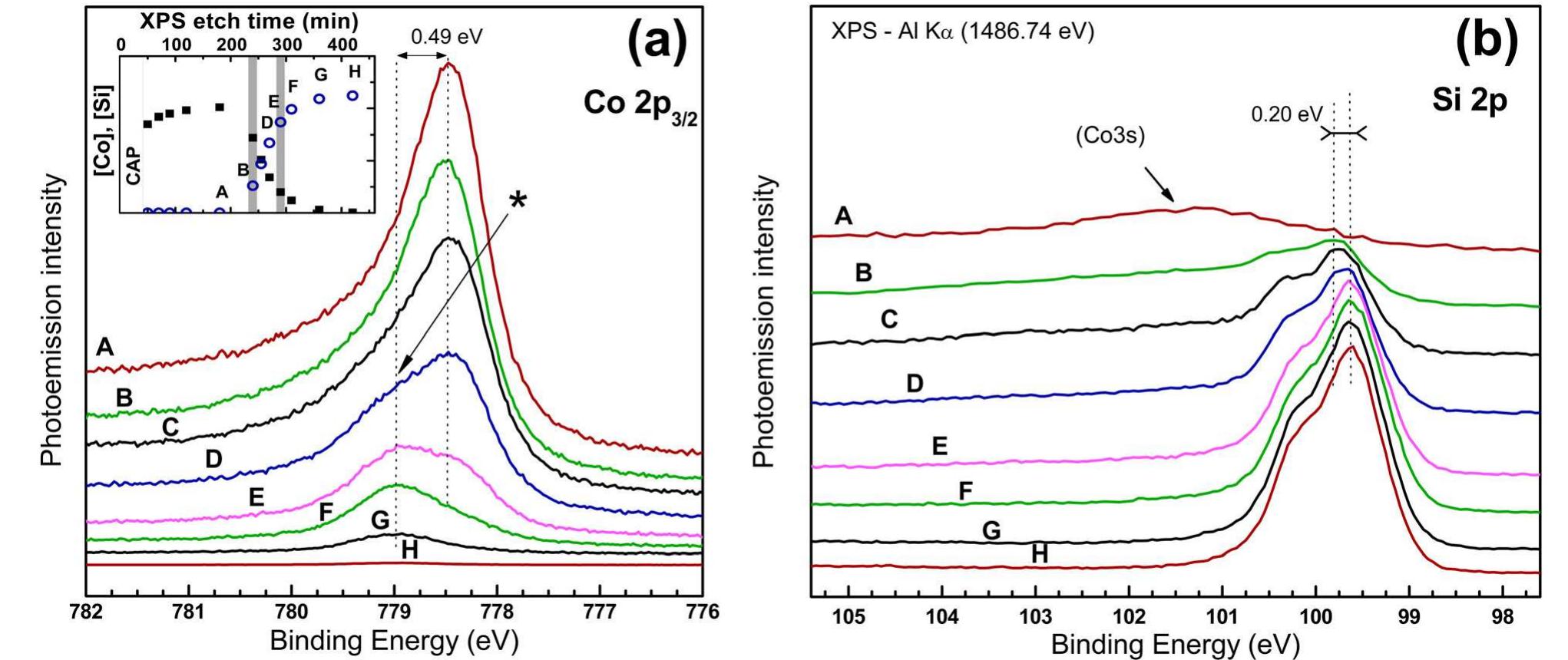 High resolution xps spectra of the evolution of (a) co2p3/2