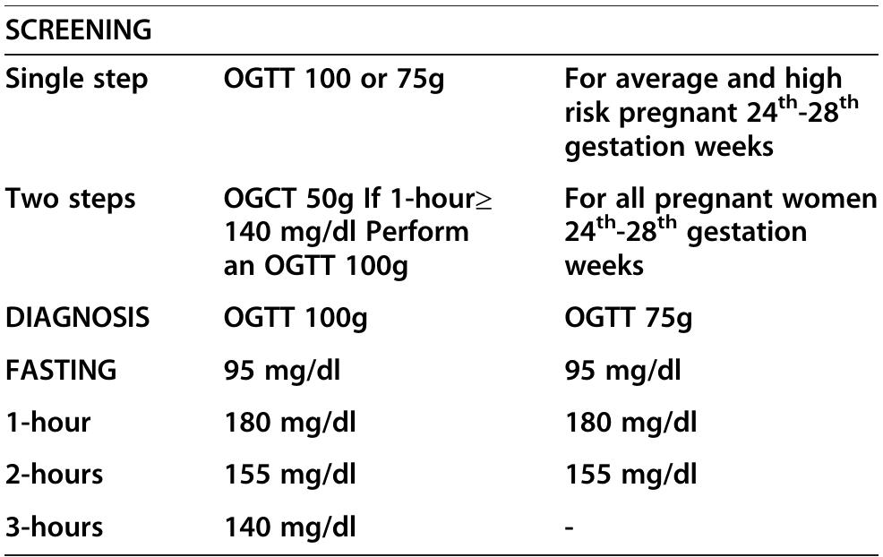 (PDF) Historical facts of screening and diagnosing diabetes in pregnancy