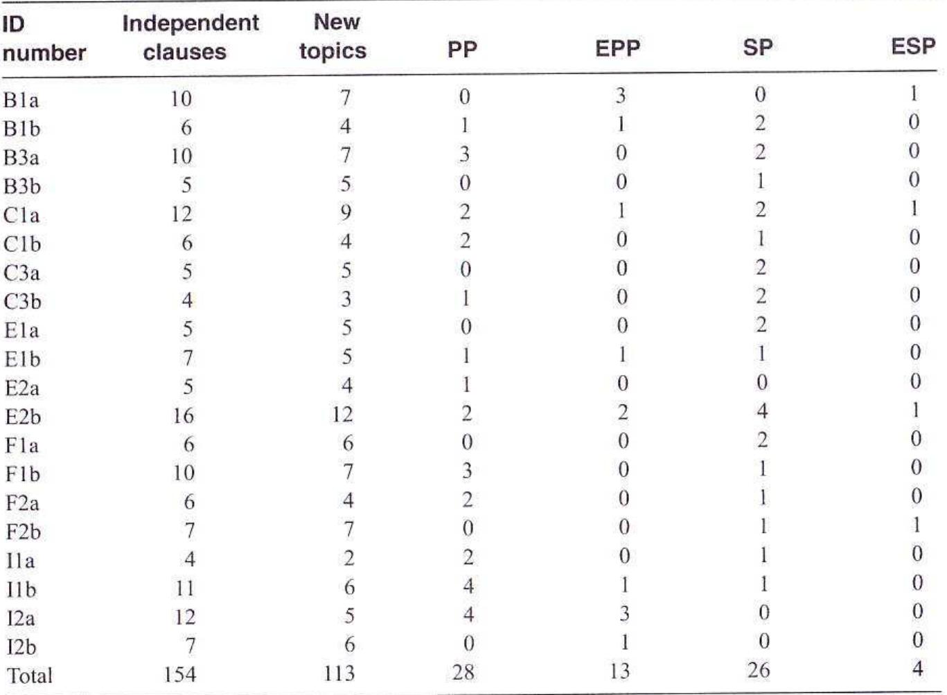 Parallel Progression (PDF) Simpson, JoEllen M. (2000). Topical structure analysis of ...